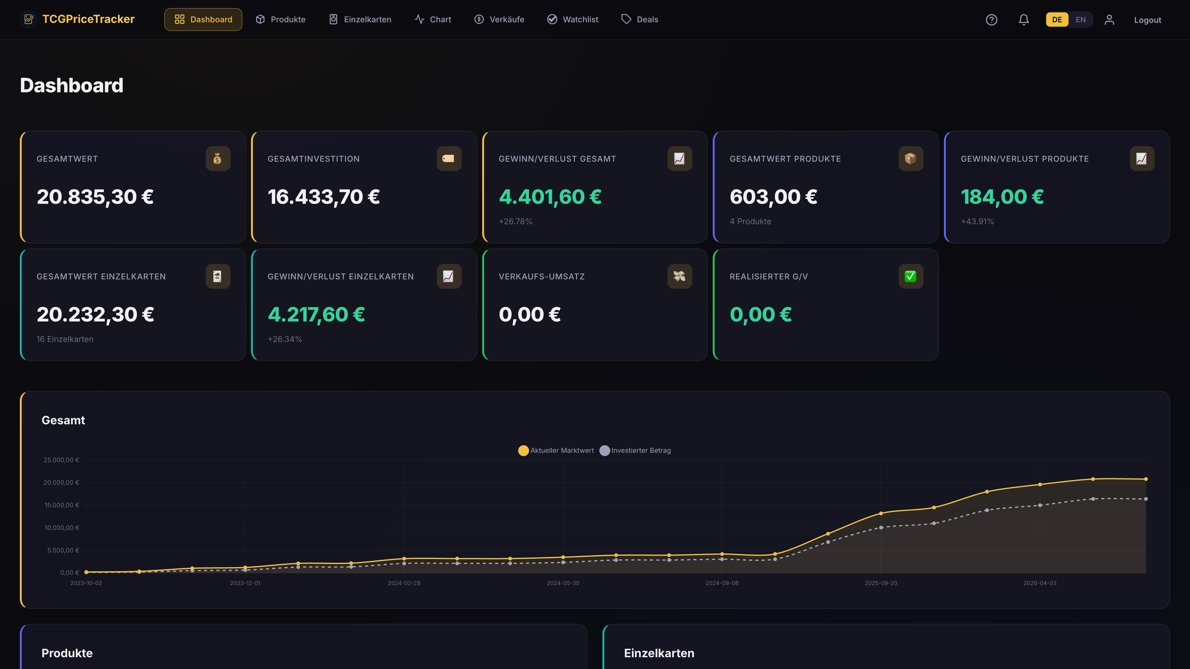 TCGPriceTracker-Dashboard mit Gesamtwert und Wertentwicklung einer Sammlung (Beispieldaten) – so behältst du auch deine Lorcana-Karten im Blick